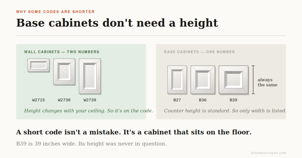 Comparison showing wall cabinet codes have two numbers while base cabinet codes have one