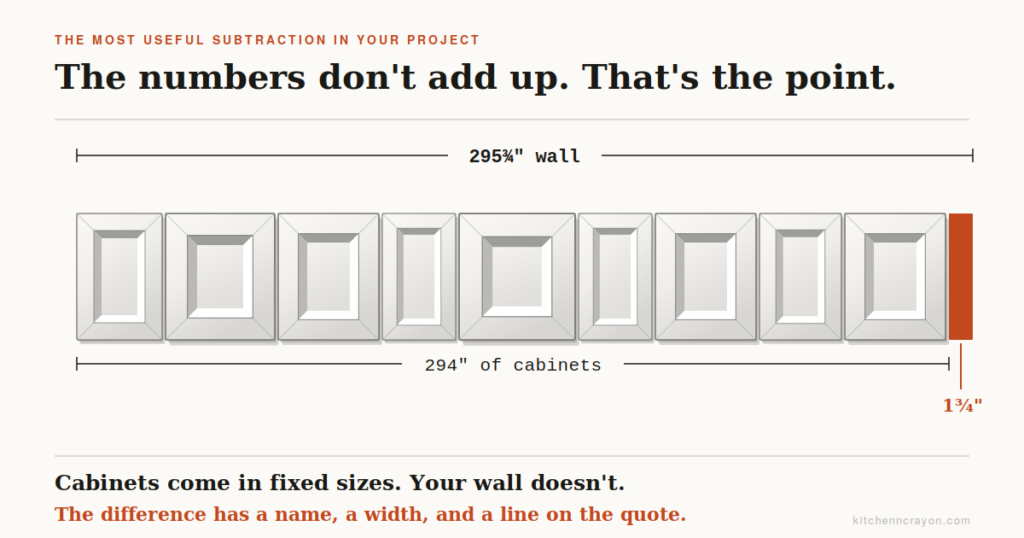 Diagram showing the gap between cabinet widths and wall length is filled by filler strips