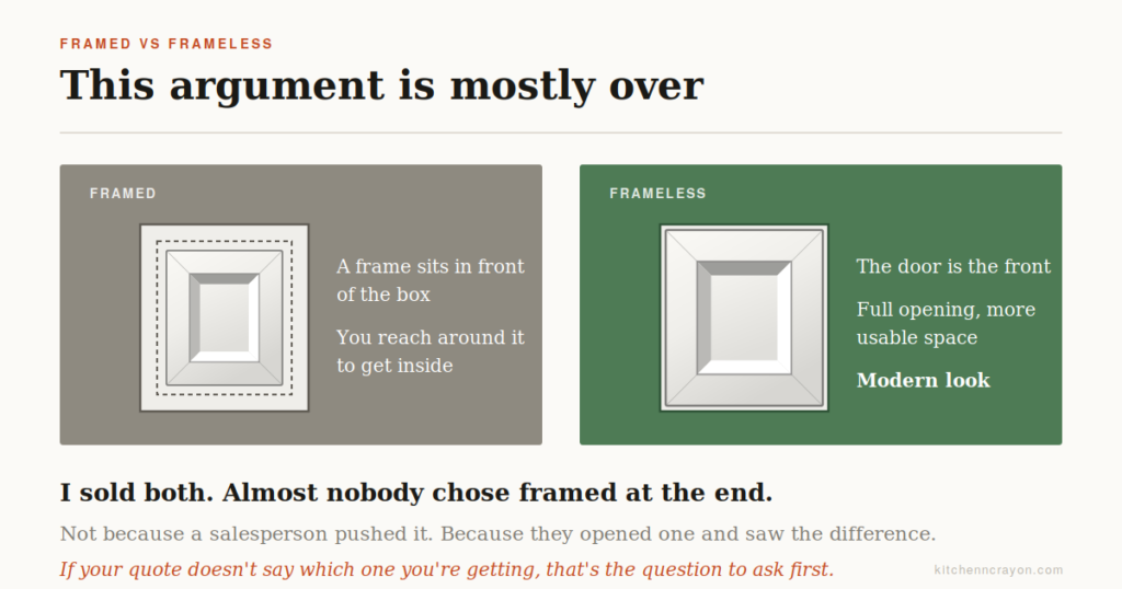 Comparison of framed and frameless kitchen cabinet construction