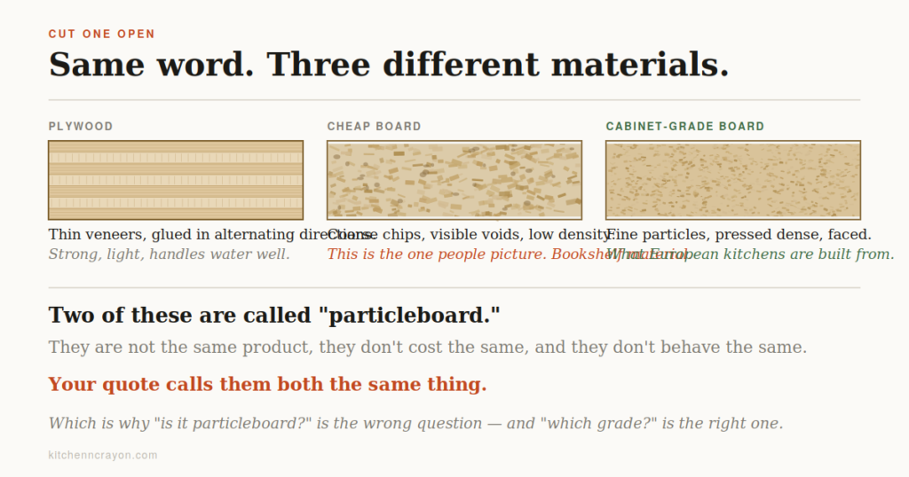 Cross sections comparing plywood, low density particleboard and high density cabinet grade board