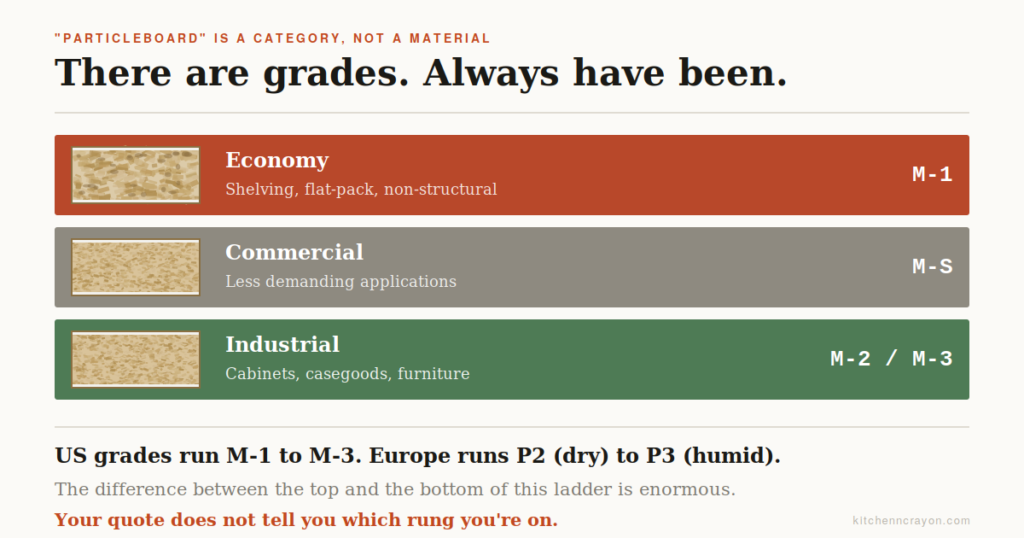 Diagram of particleboard grades from economy M-1 to industrial M-2 and M-3