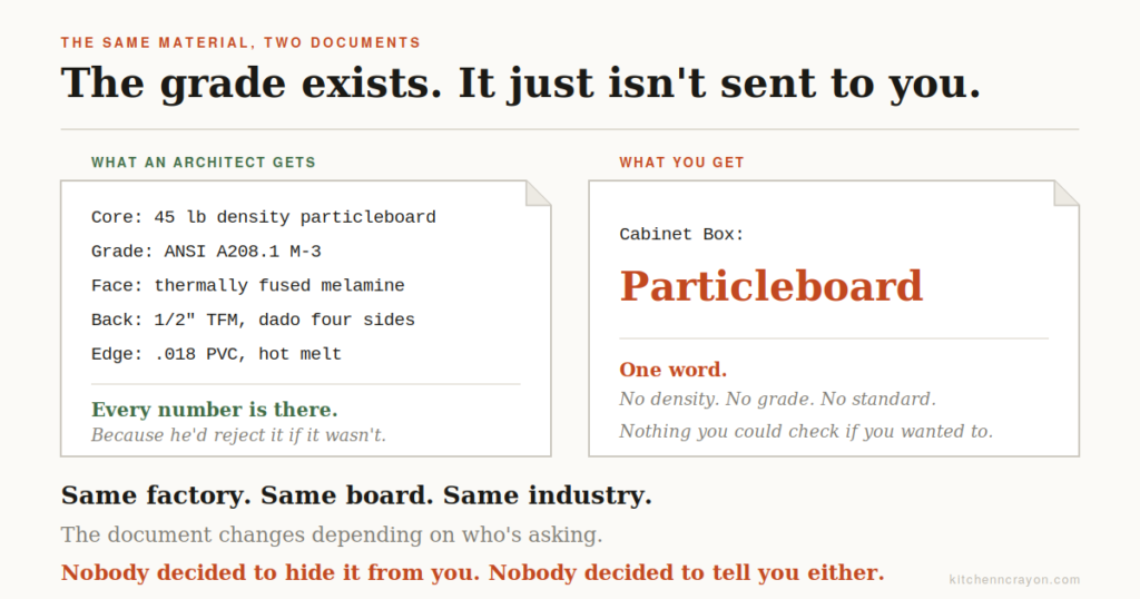 Comparison of an architect's cabinet specification listing density and grade versus a homeowner's quote saying only particleboard