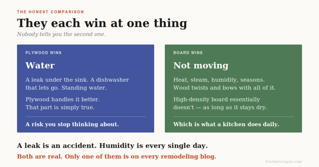 Comparison showing plywood resists water better while high density board resists warping from humidity