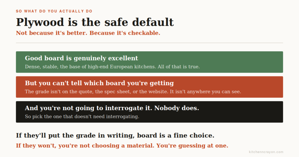 Explanation of why plywood is the safe default cabinet material when the board grade is not published