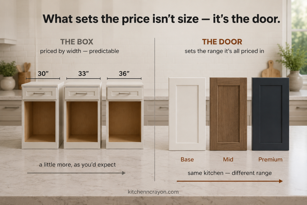 Diagram showing that cabinet door style, not box size, sets the price range of a kitchen