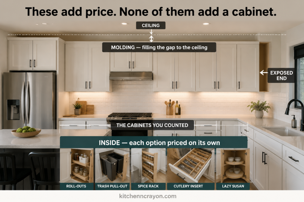 Diagram of kitchen cabinet quote items that add cost without adding any cabinets