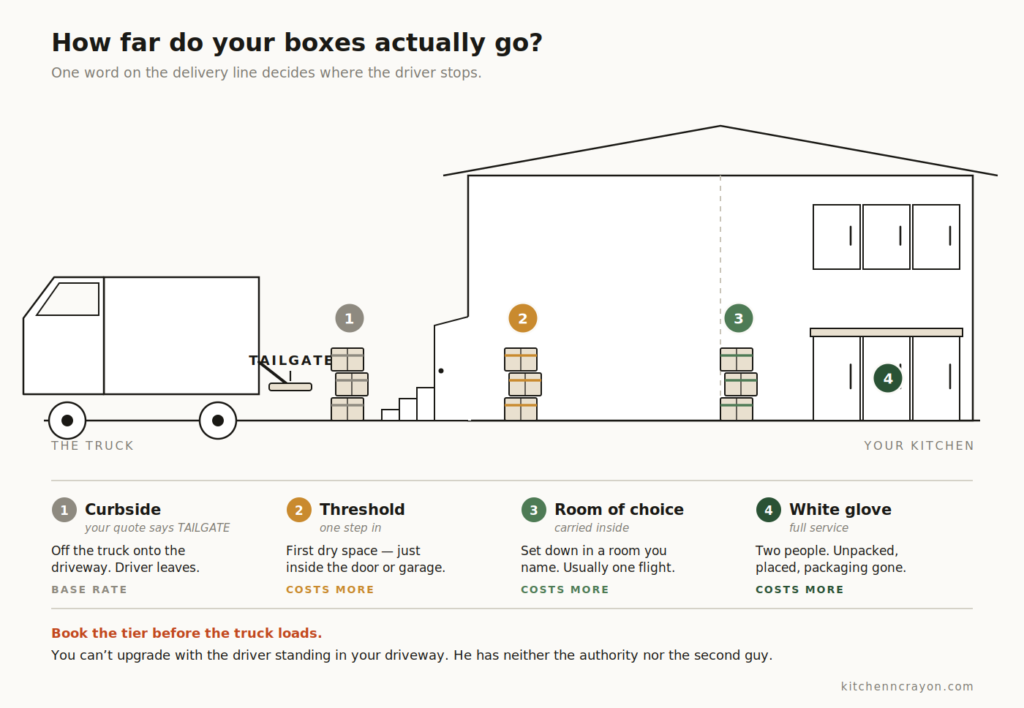 A four-tier diagram of cabinet delivery: curbside or tailgate, threshold, room of choice, and white glove