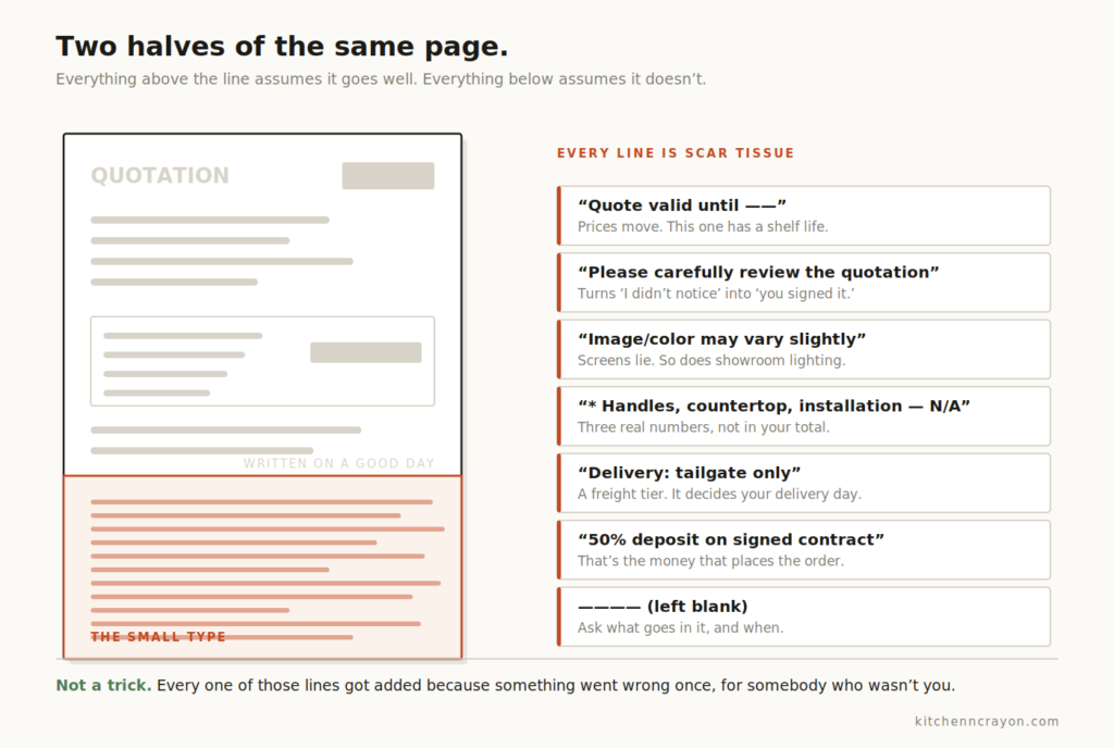 An illustration of a cabinet quote with the fine print section highlighted and the most common small-type lines explained