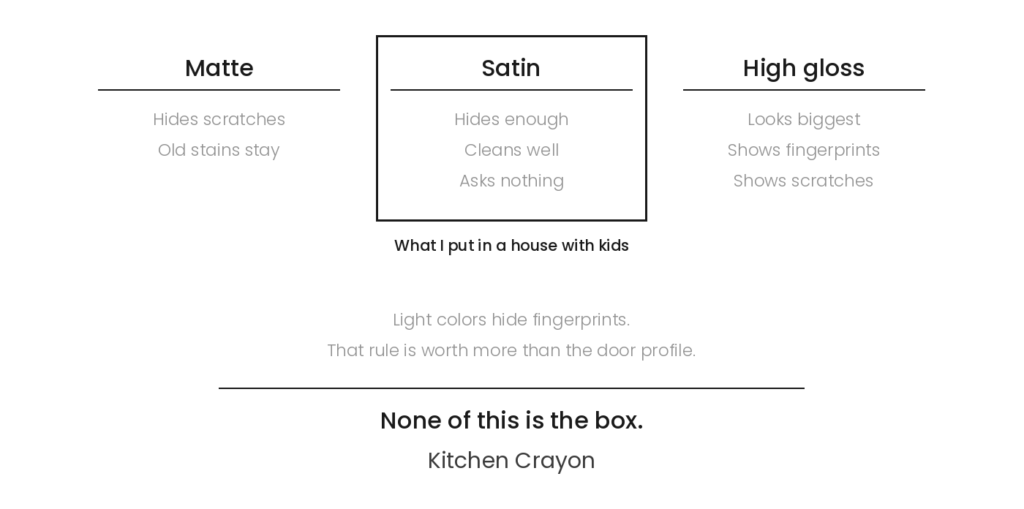 A comparison of matte, satin, and high gloss cabinet finishes for a household with children