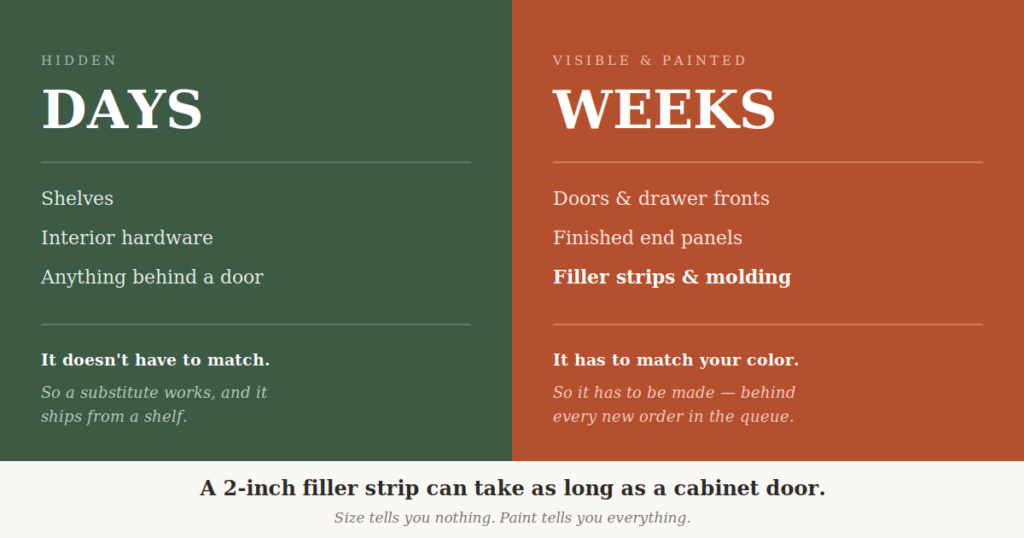 Chart comparing cabinet replacement lead times, showing hidden parts ship in days while painted parts take weeks