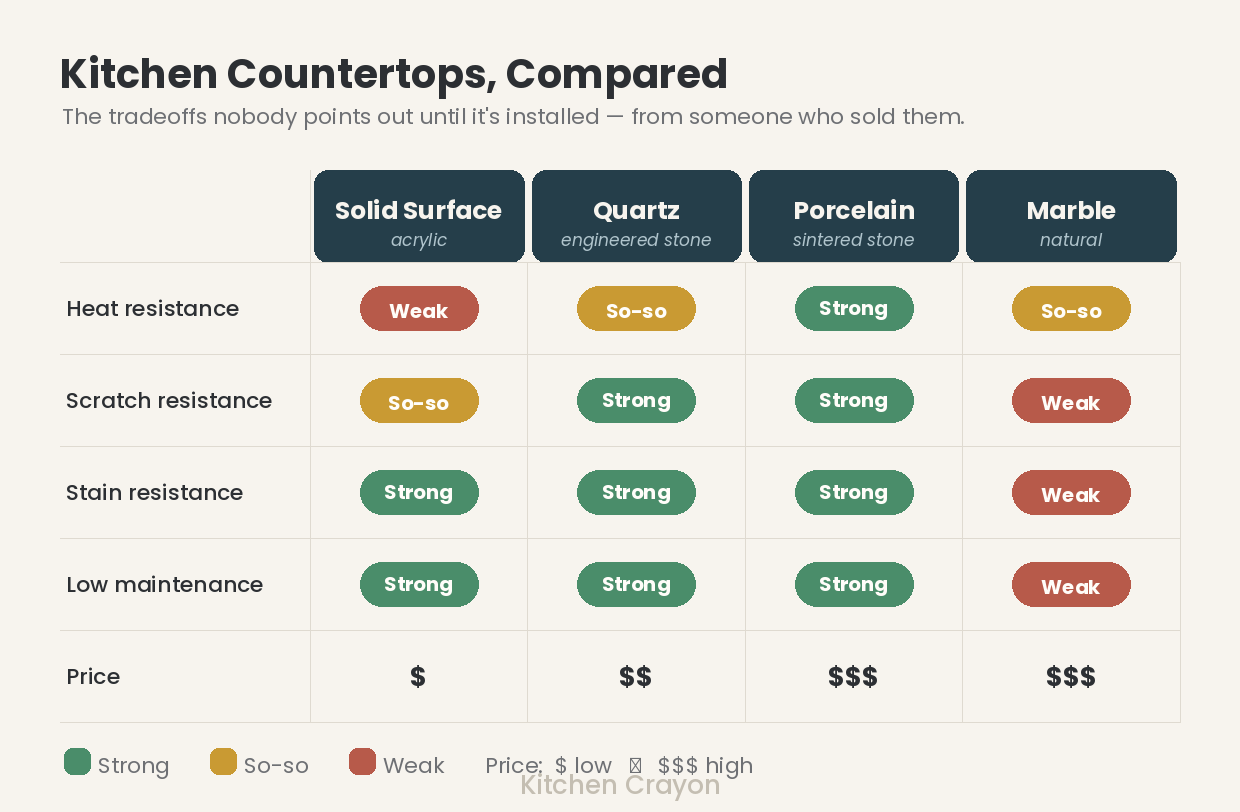 Kitchen countertop materials compared: solid surface, quartz, porcelain, and marble