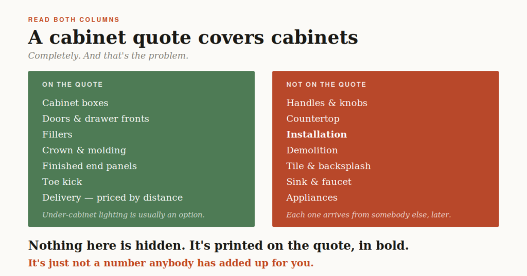 Comparison of what a kitchen cabinet quote includes versus what it excludes