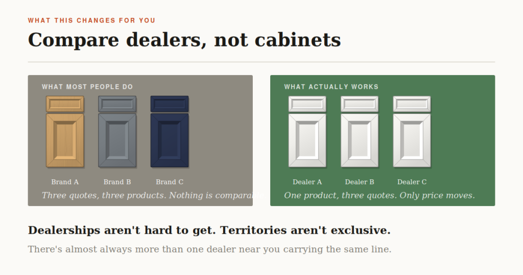 Comparison of how most people get cabinet quotes versus how to make quotes comparable
