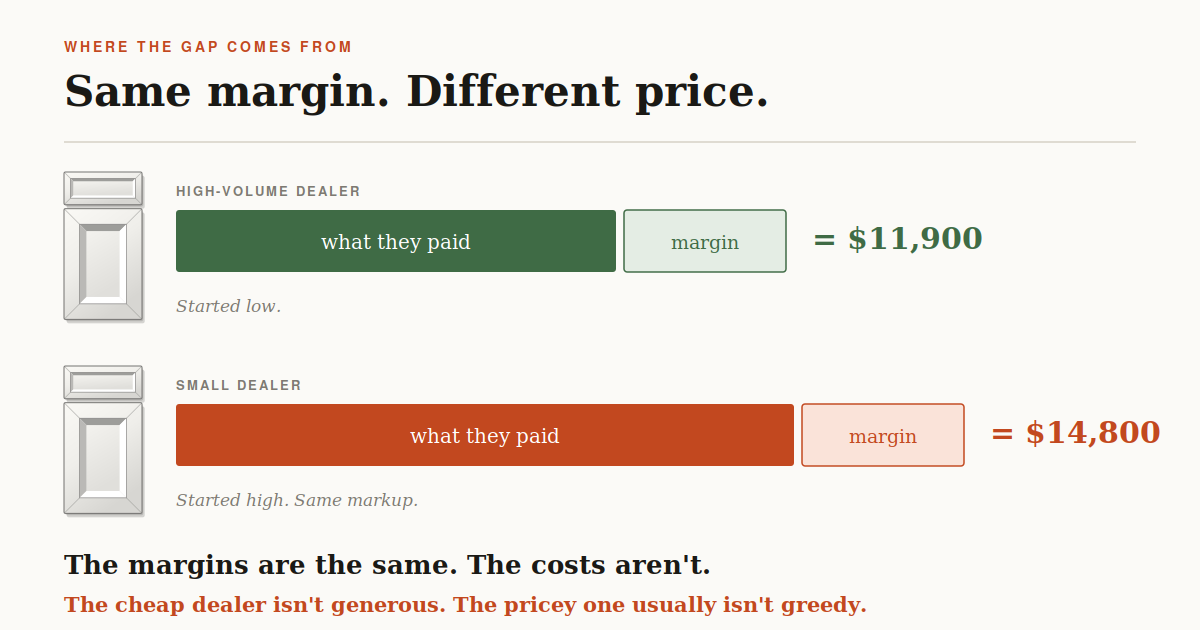 Why the Same Cabinets Cost Different Amounts at Different Dealers