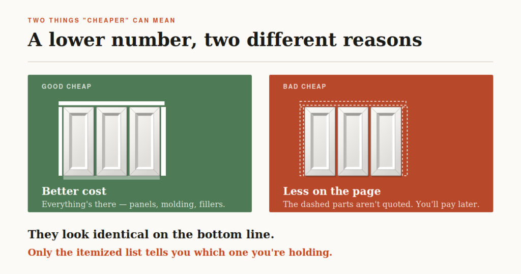 Comparison of a cabinet quote that is cheaper because of better cost versus one that is cheaper because items are missing