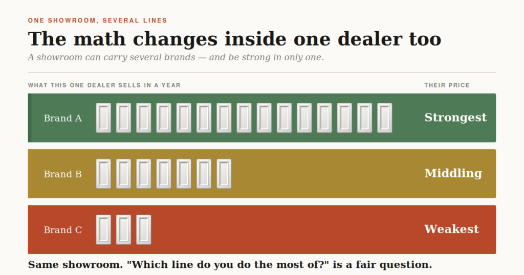 Diagram showing one cabinet dealer carries several brands and has different volume in each