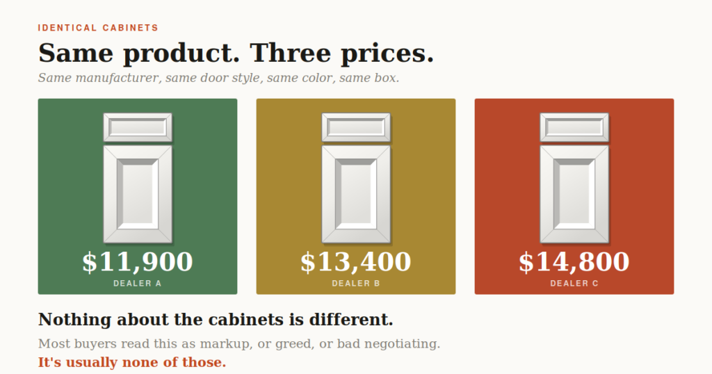 Three kitchen cabinet quotes for identical cabinets showing prices thousands of dollars apart