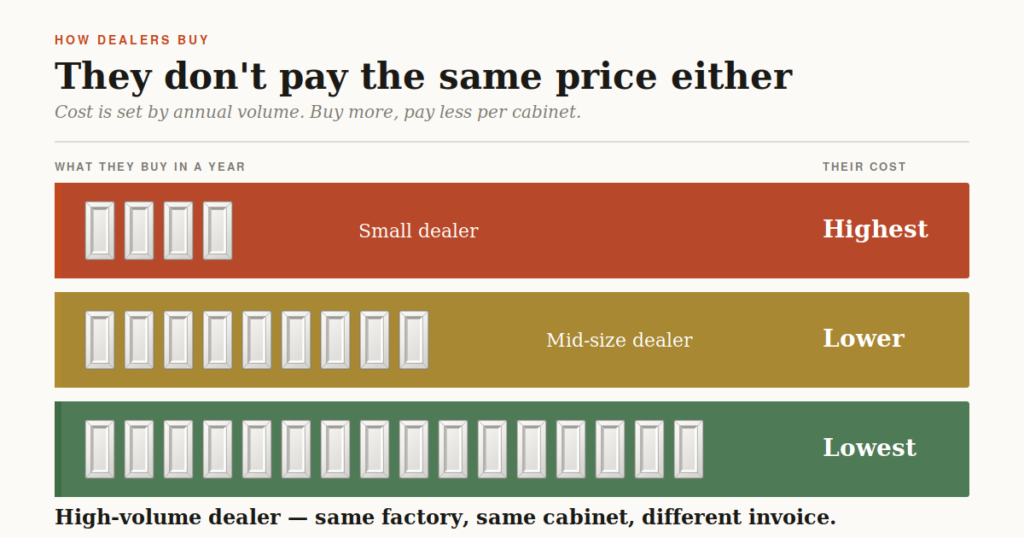 Diagram showing cabinet dealers pay different wholesale costs based on their annual volume