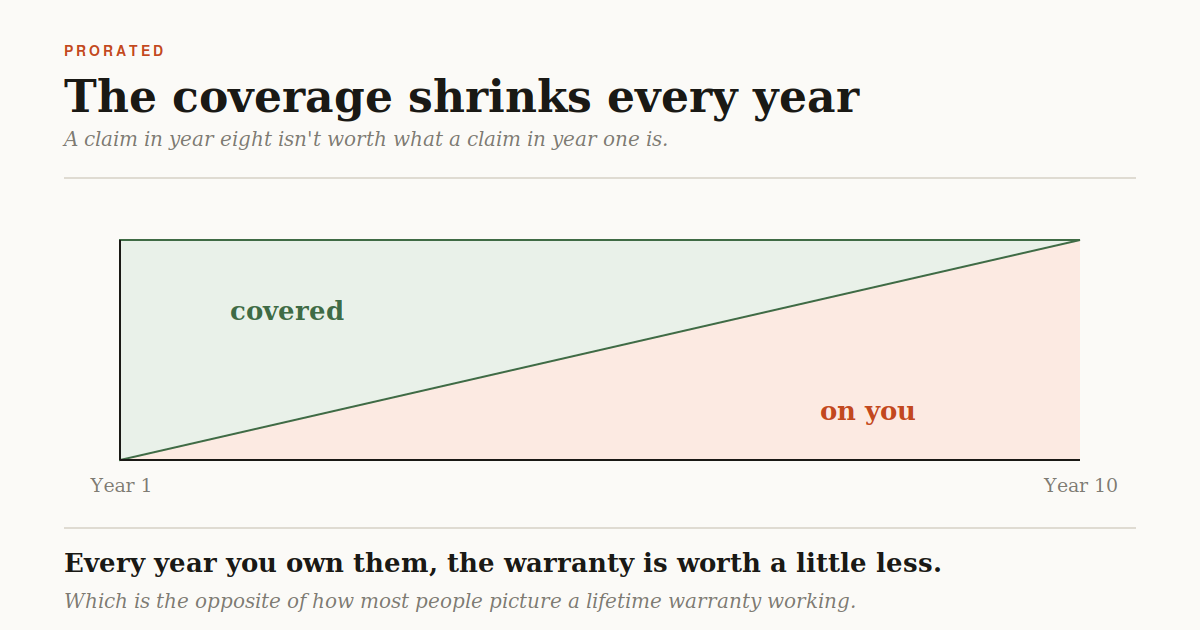 What “Lifetime Warranty” Actually Means on Kitchen Cabinets