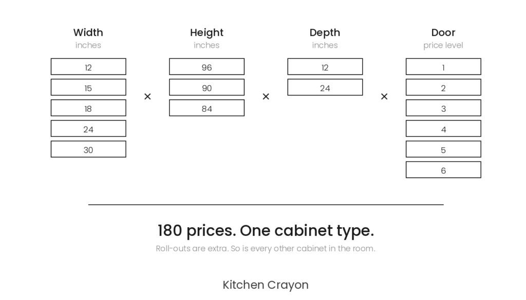 A diagram multiplying five widths by three heights by two depths by six door price levels to show one hundred eighty possible prices for a single cabinet type