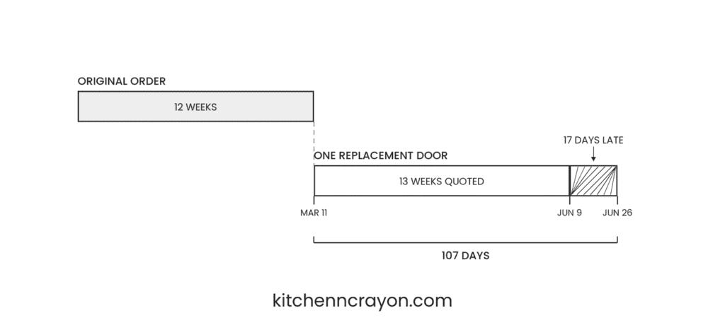 Timeline comparing a 12-week original cabinet order with a replacement door that took 13 weeks quoted plus 17 days late, 107 days total