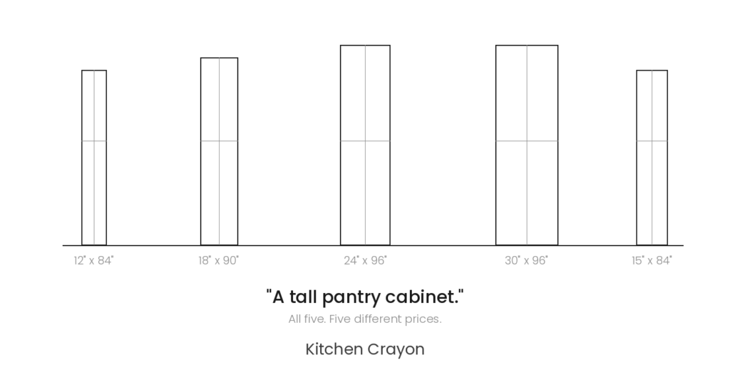 Five tall utility cabinets drawn to scale at different widths and heights, all described by the same three words