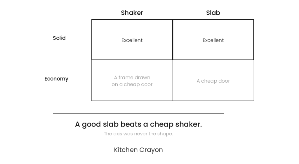 A grid comparing solid and economy grade shaker and slab doors, showing that a good slab outperforms a cheap shaker