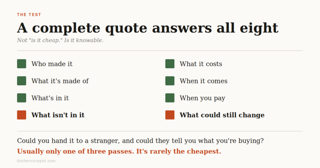 Checklist of eight things a complete kitchen cabinet quote should answer