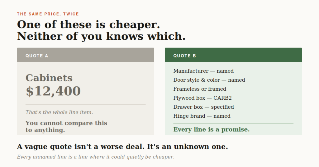 Comparison of a vague cabinet quote listing only a total versus a fully specified quote