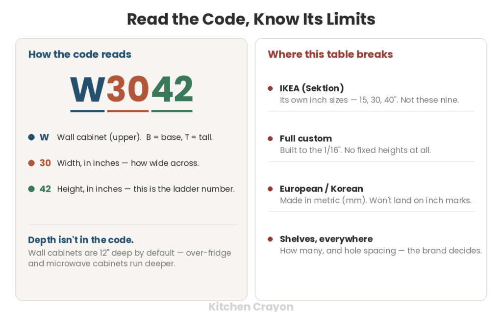 How to read a wall cabinet code like W3042, and where the standard sizing breaks