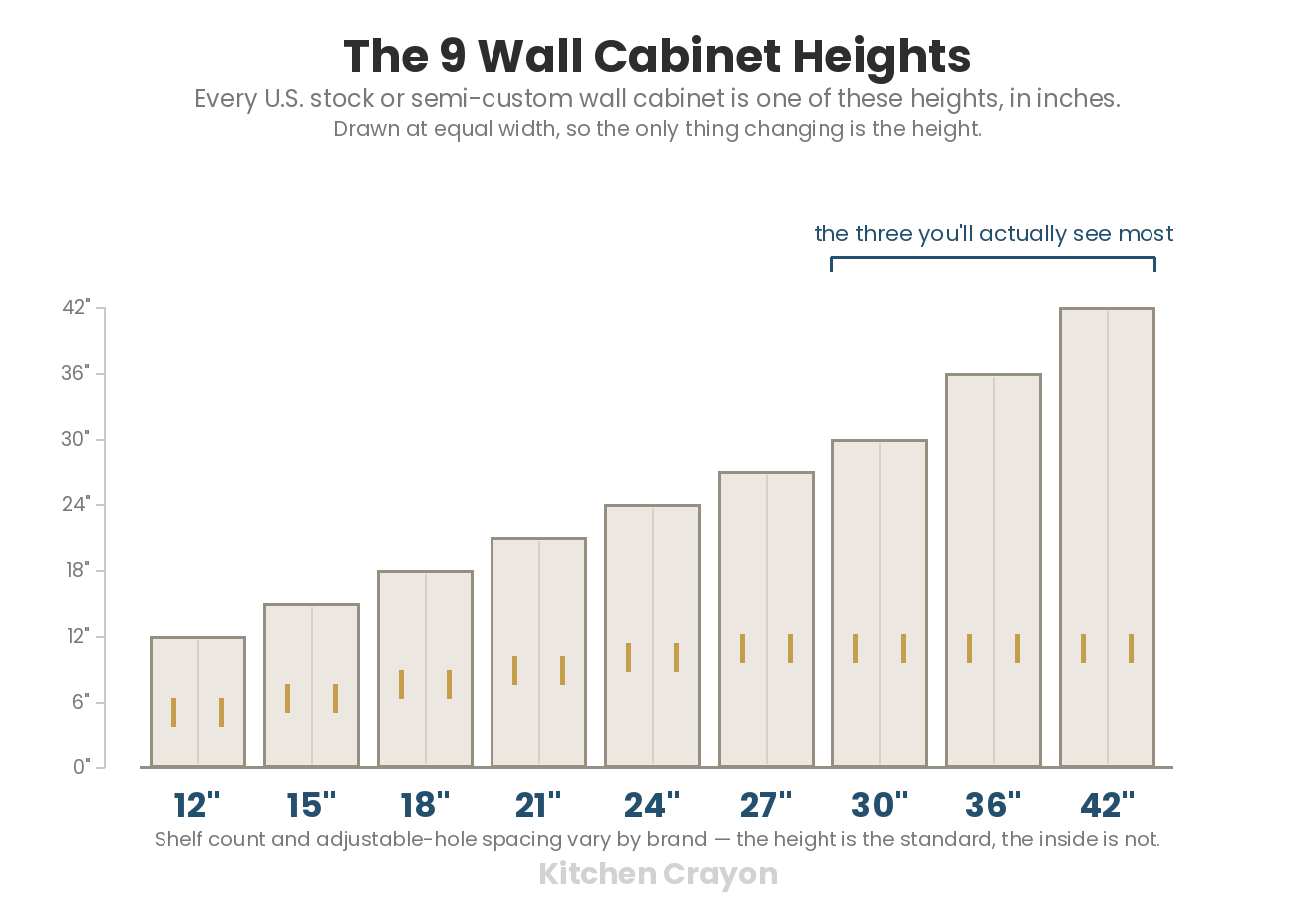 The Nine Wall Cabinet Heights, and Why Your Ceiling Picks One