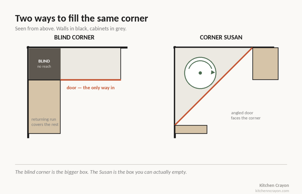 Blind corner cabinet compared with a corner Susan cabinet