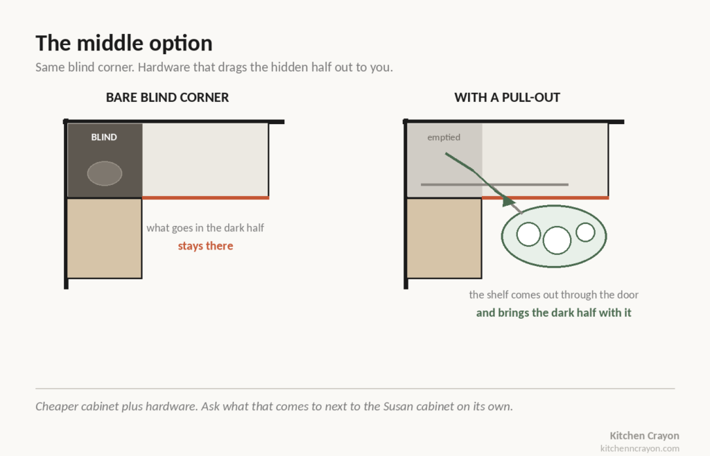 Pull-out organizer bringing the hidden half of a blind corner into reach