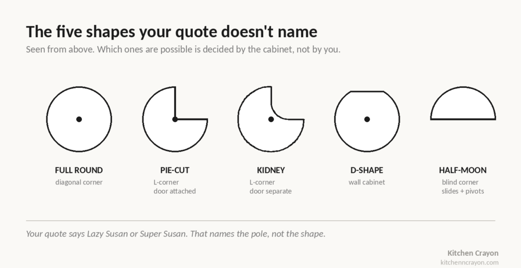 Five lazy Susan shapes seen from above: full round, pie-cut, kidney, D-shape, half-moon