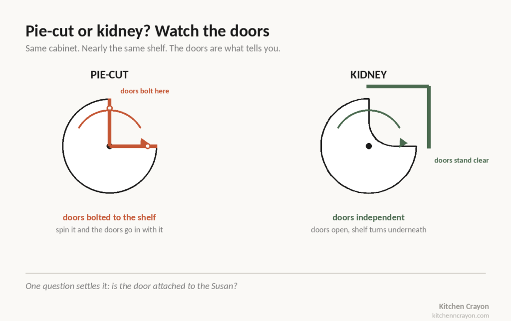 Pie-cut lazy Susan has doors attached, kidney does not